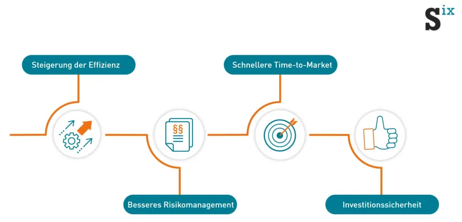 Grafik mit icons und Texte über die Vorteile von SixOMC - Das DAM-System bringt Vorteile wie: Steigerung der Effizienz, Besseres Risikomanagement, Investitionssicherheit und schnellere Time-to-Market