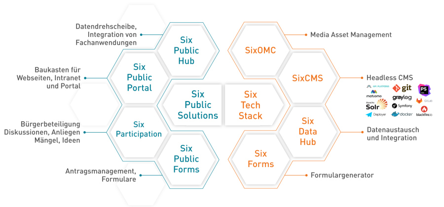 Infografik Smart Public Solutions und Six Technologie-Stack